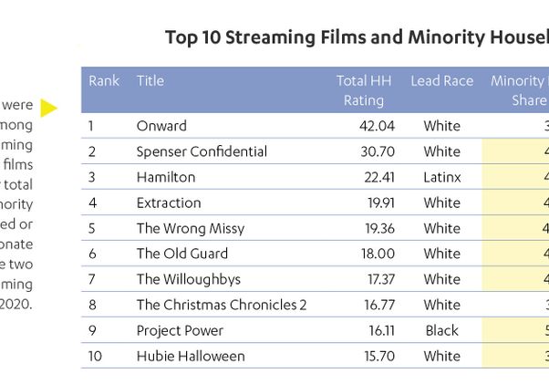 2020 Top 10 Streaming Films and Minority Household Share