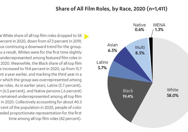 Share of All Film Roles by Race