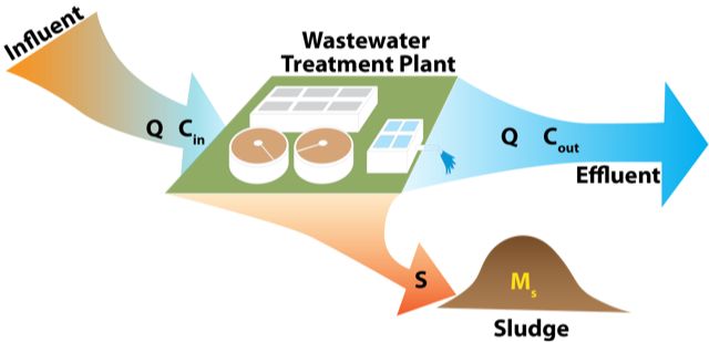 Wastewater treatment schematic