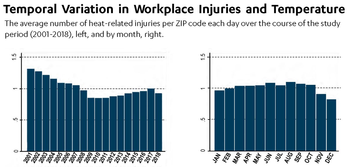 Heat and workplace injuries