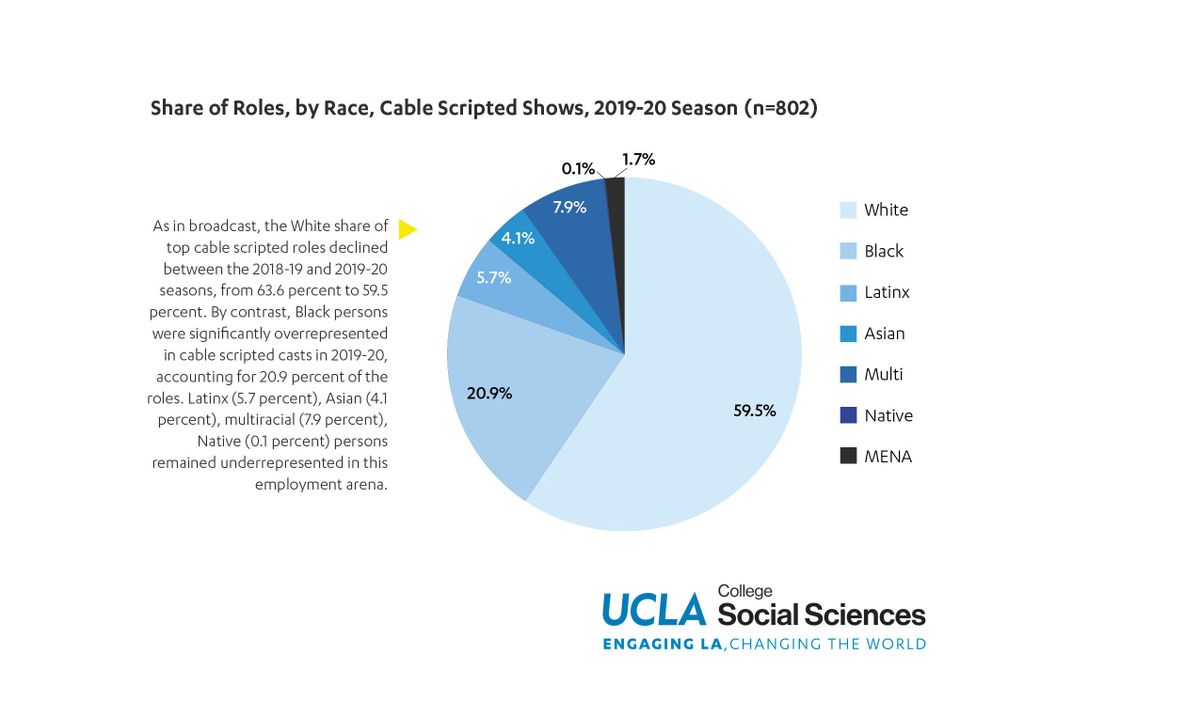Share of roles by race cable