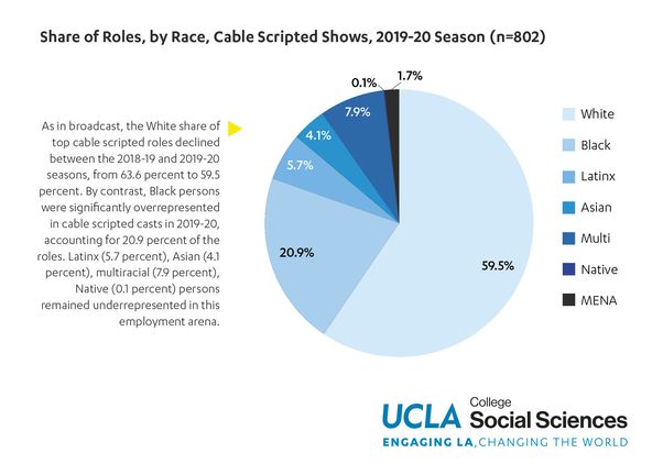 Share of roles by race cable