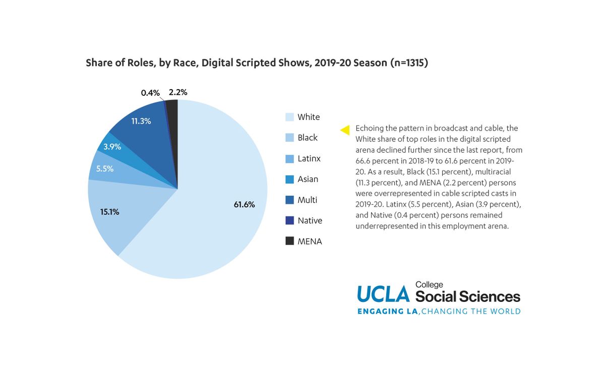Share of roles by race streaming