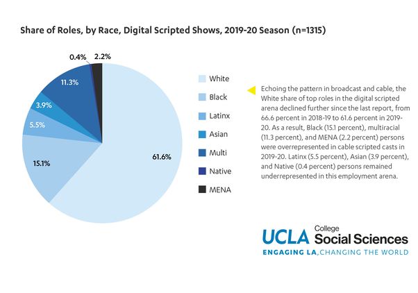 Share of roles by race streaming
