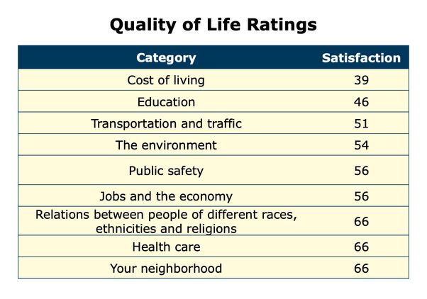 Quality of Life Index 2022 by category