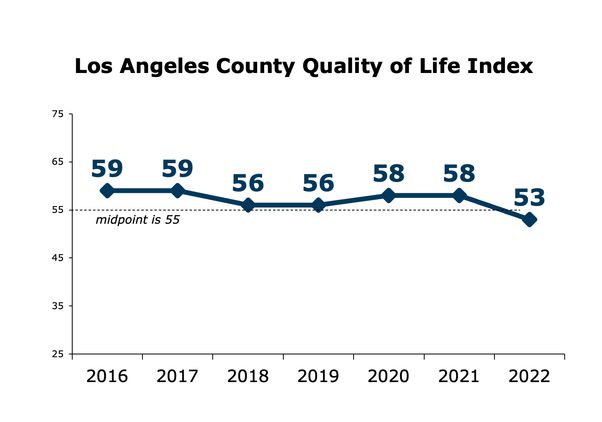 Quality of Life Index overall trend