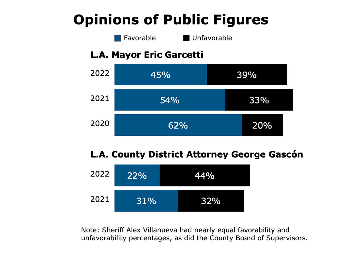Quality of Life Index public officials ratings