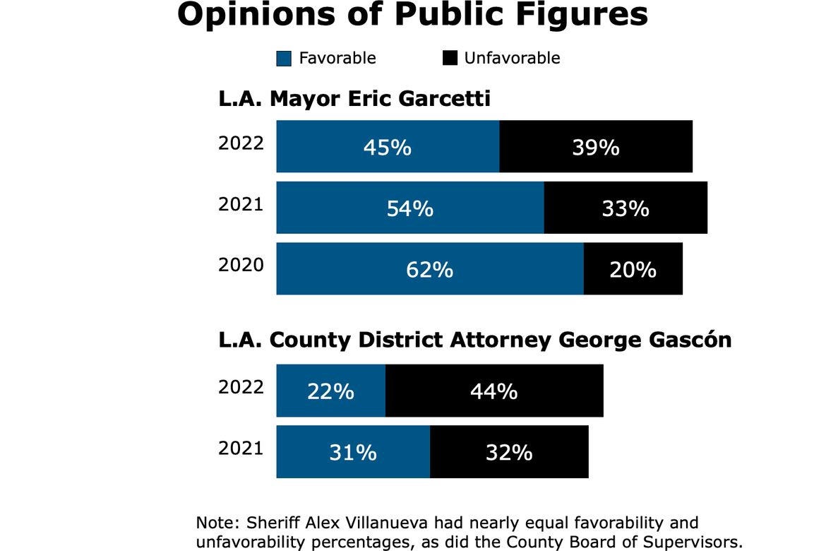 Photo Quality of Life Index public officials ratings UCLA