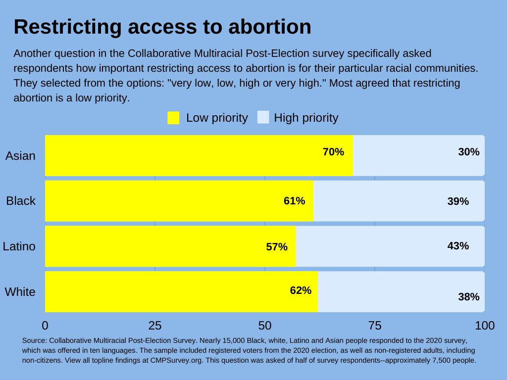 Should access to abortion be restricted?