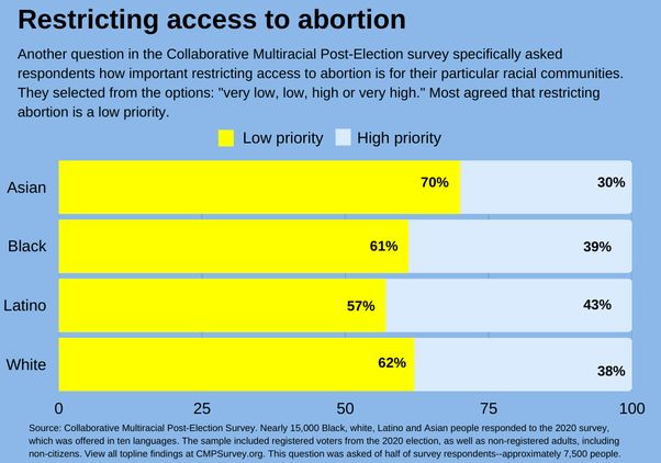 Should access to abortion be restricted?