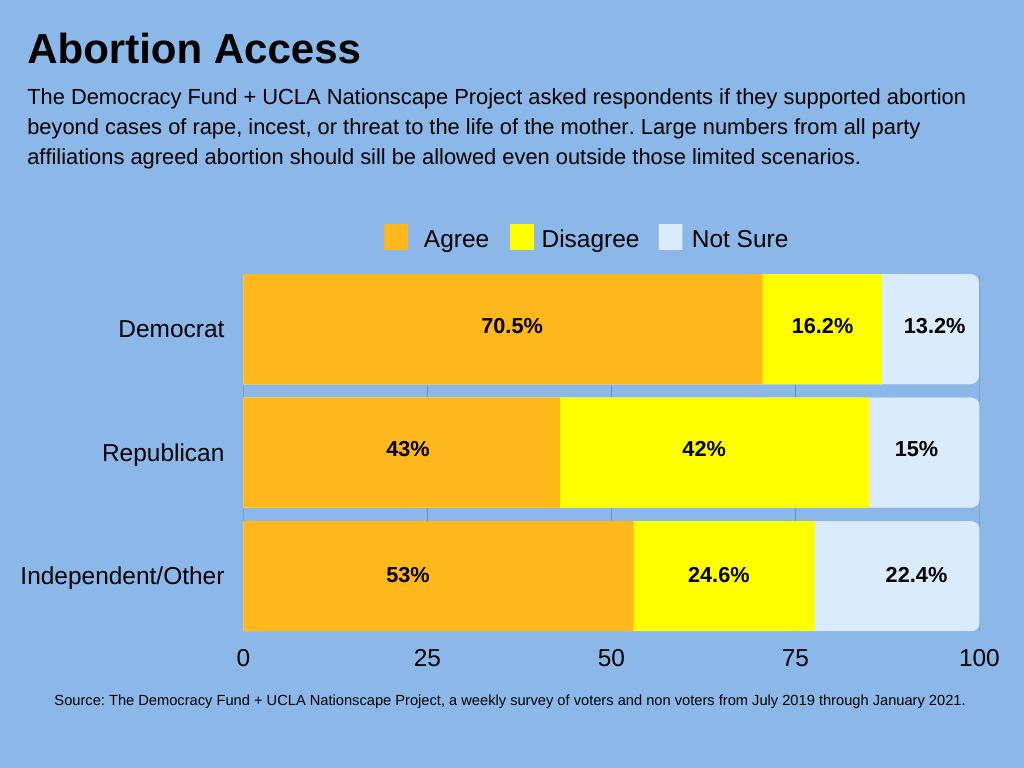 Should abortion remain accessible in all cases?