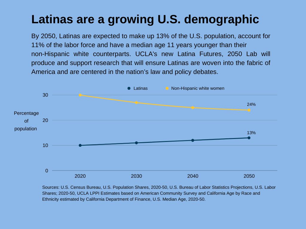 Latinas in U.S. infographic