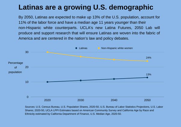 Latinas in U.S. infographic