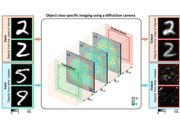 Diffraction layers of privacy-preserving camera