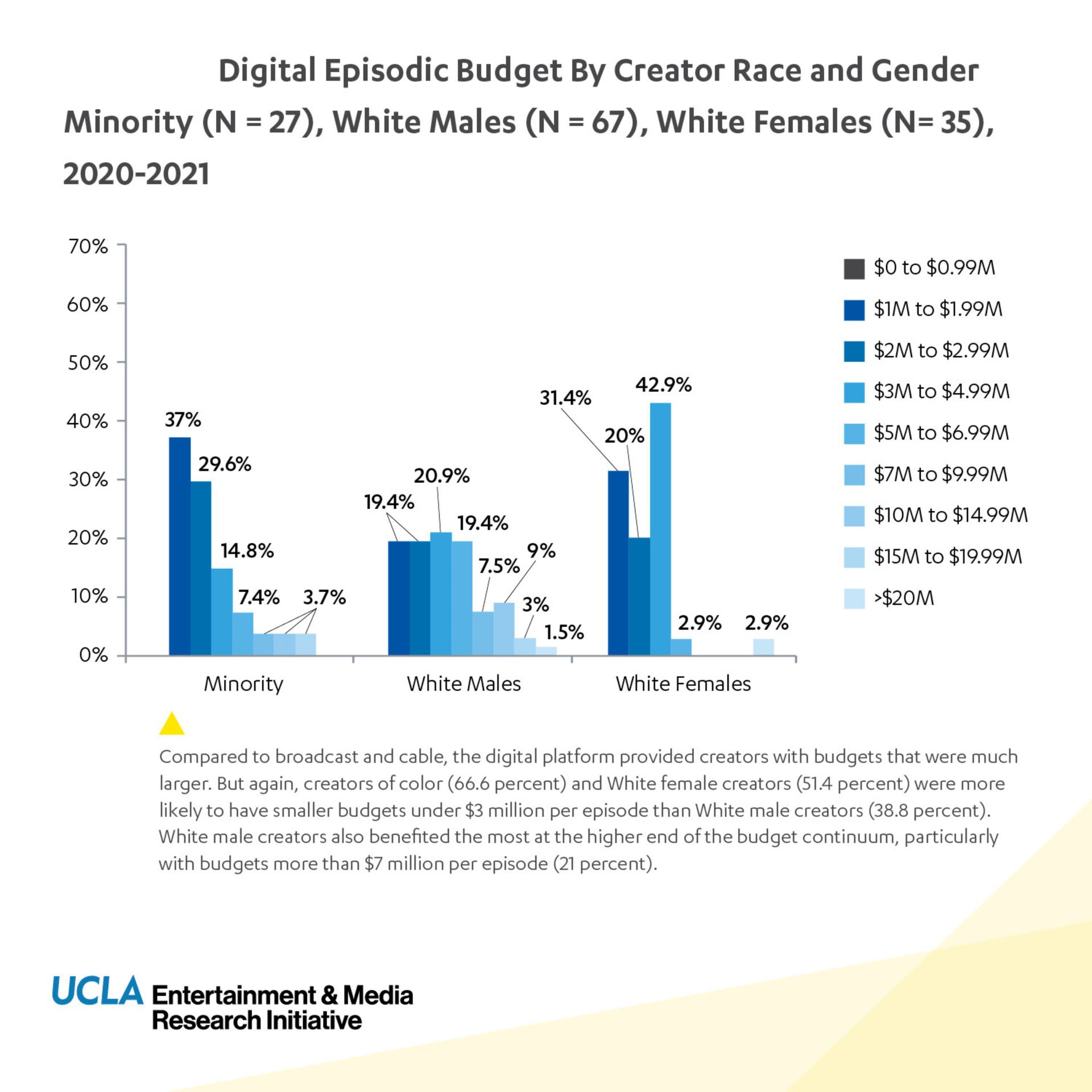 UCLA Hollywood Diversity Report Digital TV Budgets