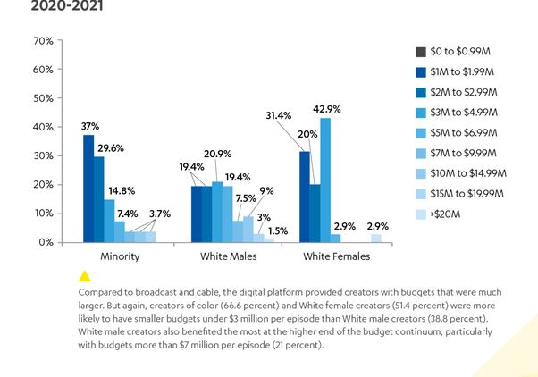 UCLA Hollywood Diversity Report Digital TV Budgets