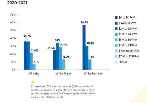 UCLA Hollywood Diversity Report Broadcast TV Budgets