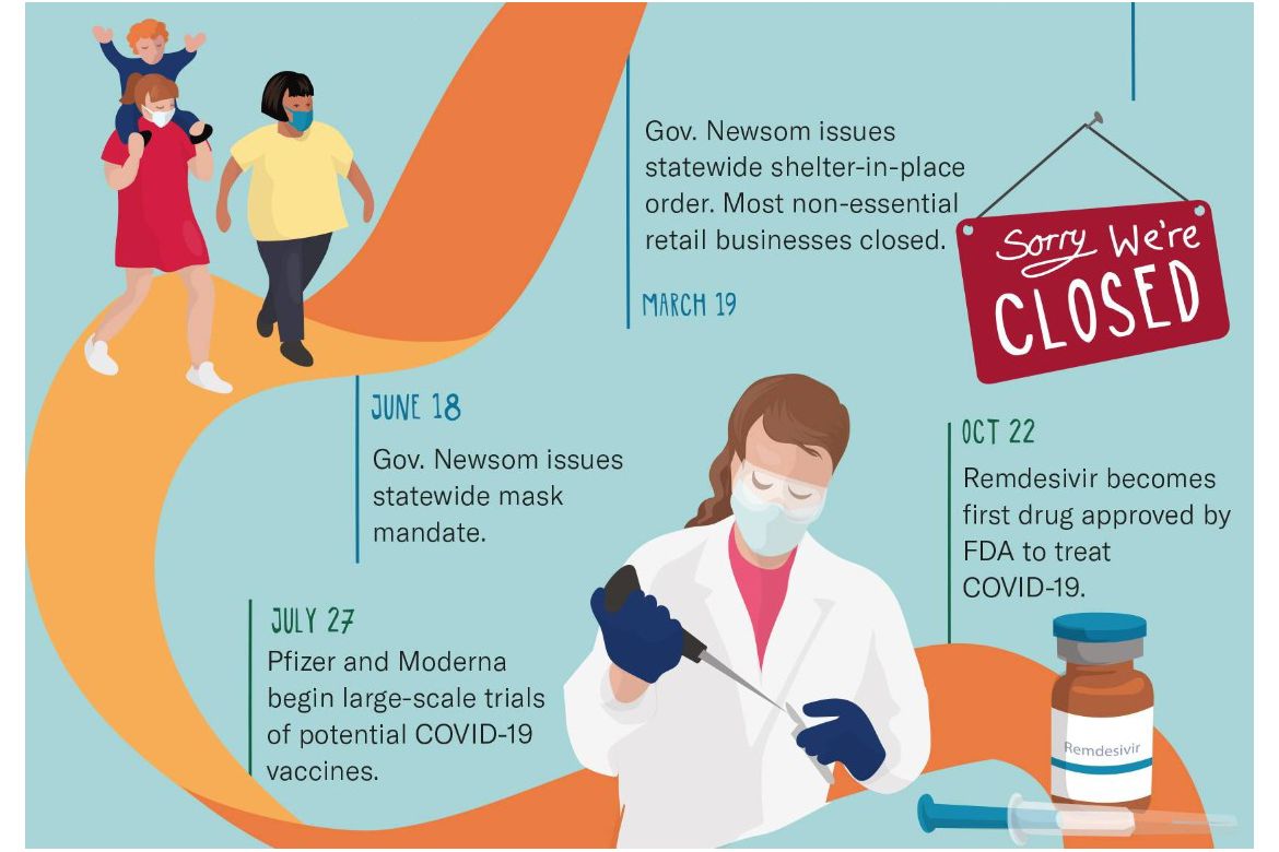 Photo COVID Anniversary UCLA