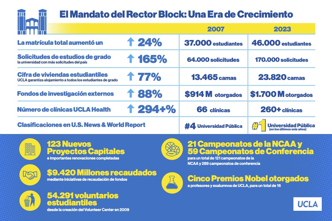 El Mandato del Rector Block-Una Era de Crecimiento
