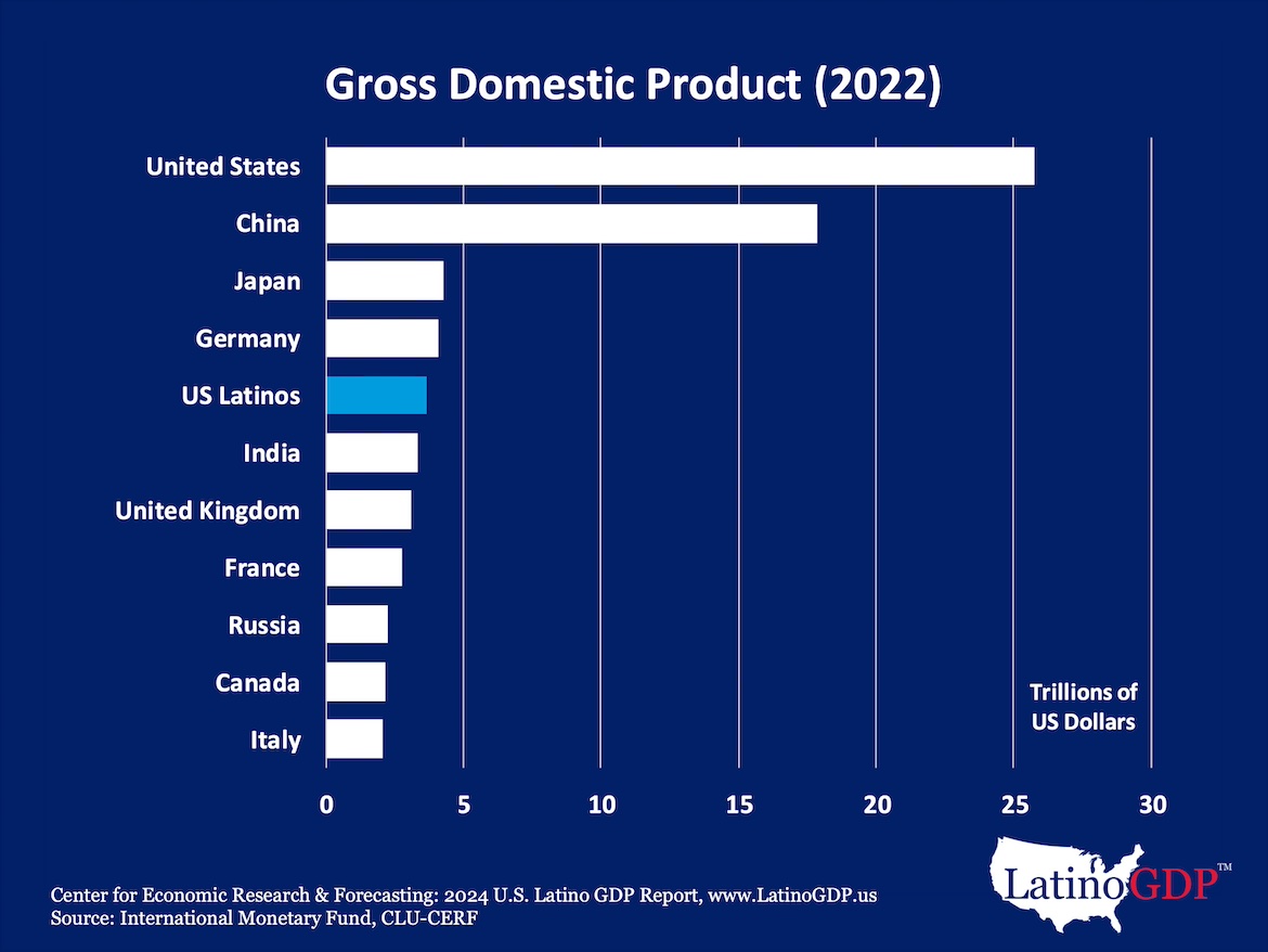 Bar chart showing that 2022 Latino GDP ranked fifth when compared with the U.S., China, Japan, Germany, India, the U.K., France, Russia, Canada and Italy.