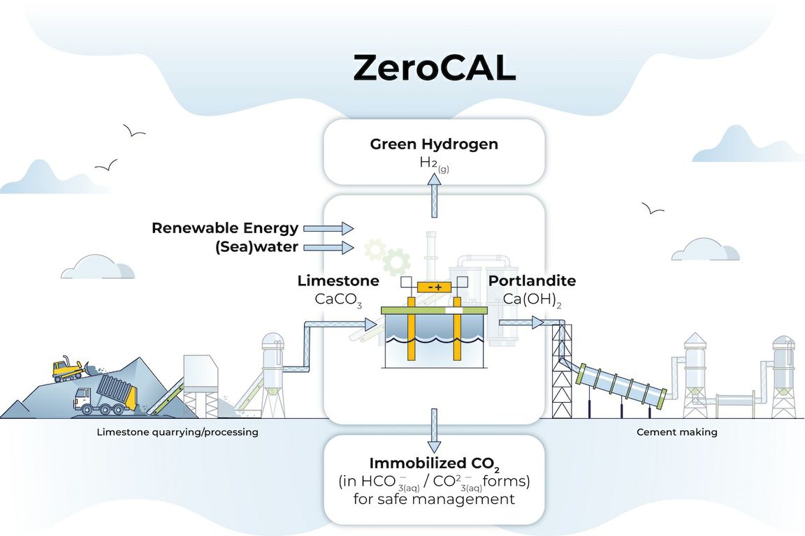 ZeroCAL: Revolutionizing Cement Production to Eliminate Carbon Emissions