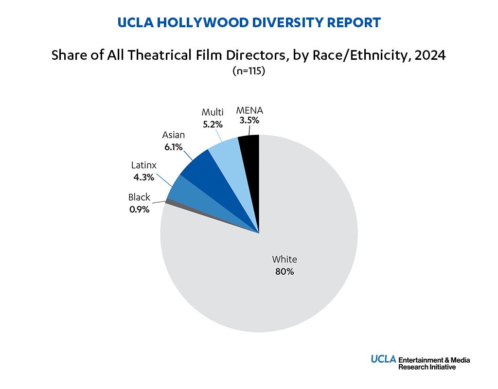 Pie chart showing the racial and ethnic breakdown of 115 theatrical film directors in 2024. White directors held 80% of all directing roles, with Asian directors representing the largest minority group at 6.1%.