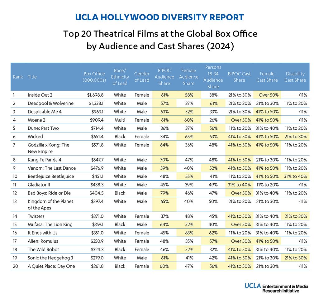 Table showing the top 20 theatrical films at the global box office in 2024 by audience and cast demographic shares, including race/ethnicity and gender of lead, BIPOC and female audience share, and BIPOC, female, and disability cast share.