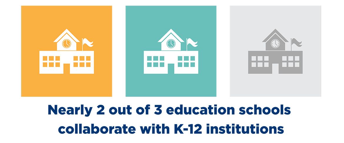 Infographic showing three school building icons — two in color (gold and teal) and one grayed out — illustrating the statistic: "Nearly 2 out of 3 education schools collaborate with K-12 institutions.