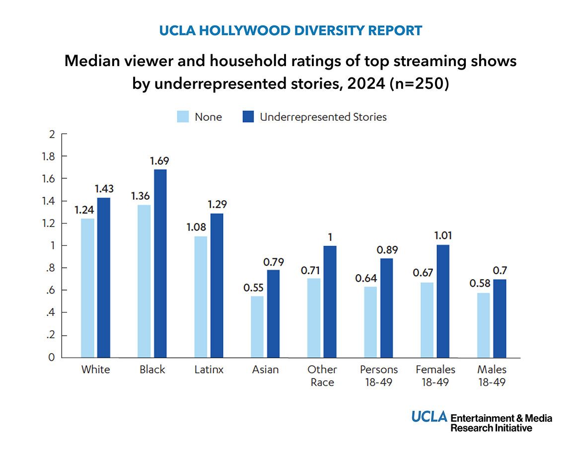 Bar chart from the UCLA Hollywood Diversity Report showing that top streaming shows featuring underrepresented stories outperformed those without across all demographic groups in 2024. Source: UCLA Entertainment & Media Research Initiative.