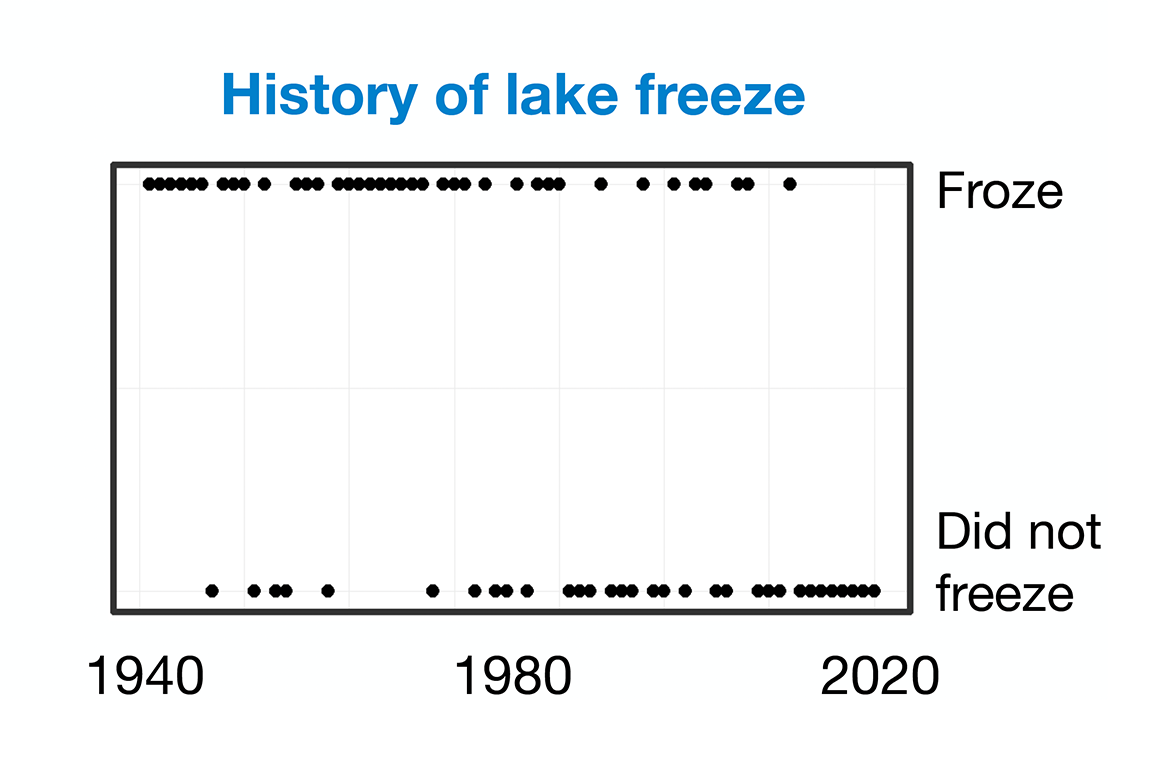 Point graph showing how often a particular lake froze between 1940 and 2020