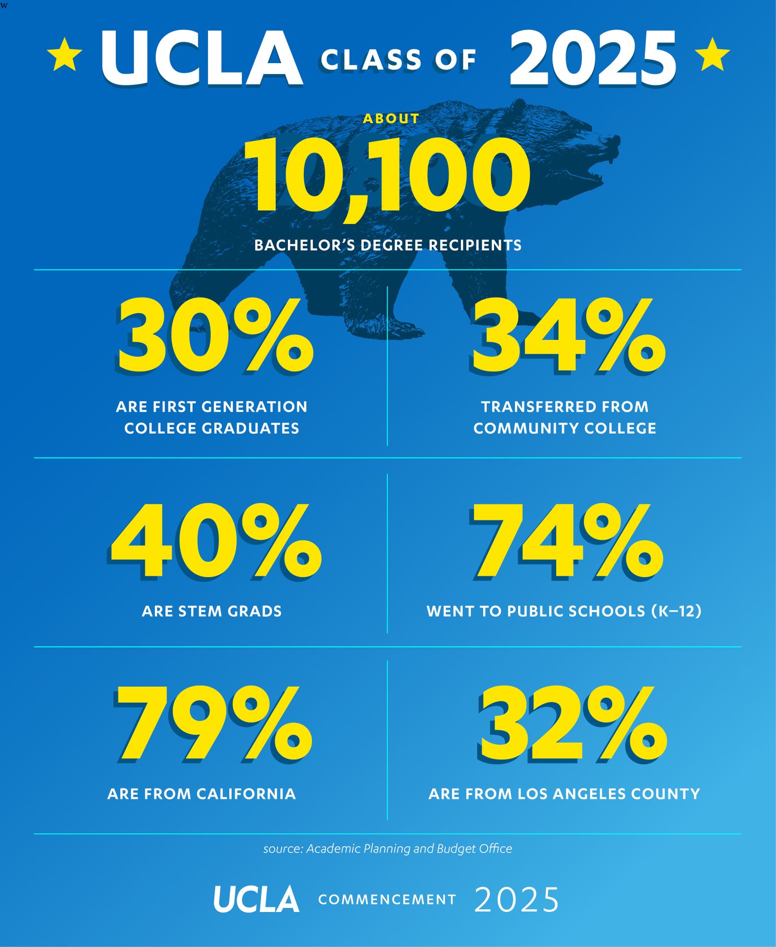 Infographic for UCLA Class of 2025 showing approximately 10,100 bachelor's degree recipients: 30% first-generation college graduates, 34% transferred from community college, 40% STEM grads, 74% attended public K–12 schools, 79% from California, and 32% from Los Angeles County.
