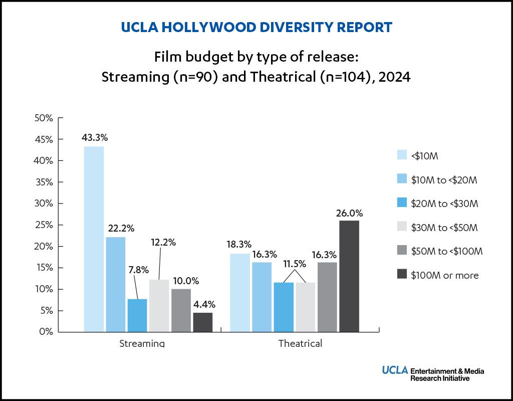 Hollywood Diversity Report -- film budgets