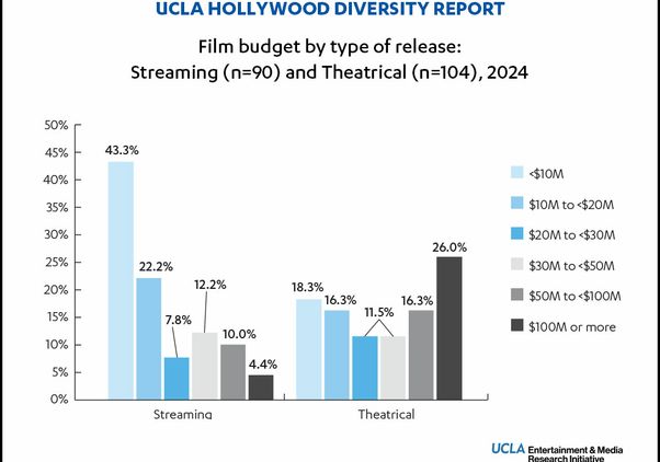 Hollywood Diversity Report -- film budgets