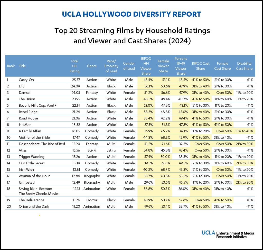 Hollywood Diversity Report -- Top 20 streaming films