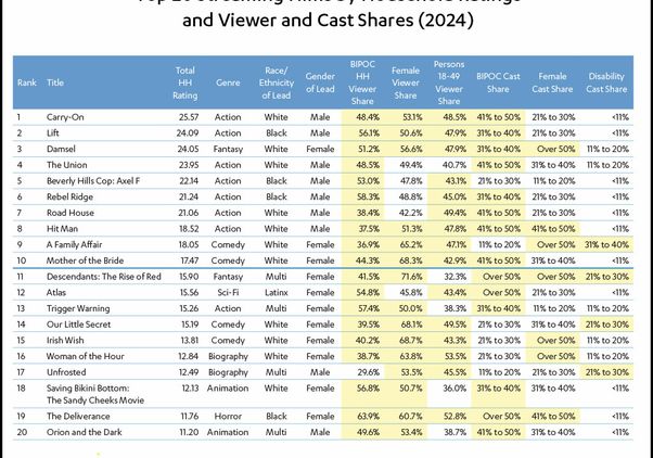 Hollywood Diversity Report -- Top 20 streaming films