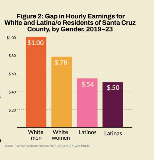A graph showing the gap in hourly earnings in Santa Cruz County