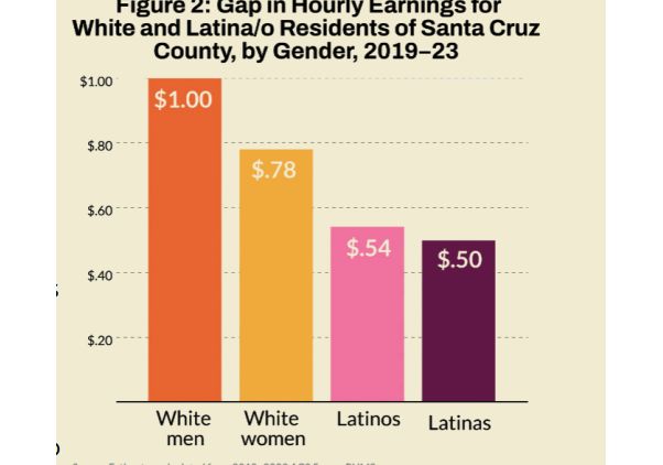 A graph showing the gap in hourly earnings in Santa Cruz County