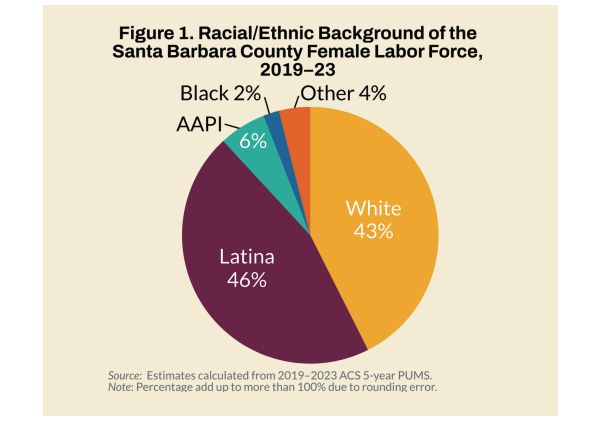 A pie chart showing the racial and ethnic background of the labor force in Santa Barbara County