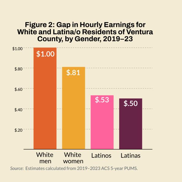 Ventura County- graph chart