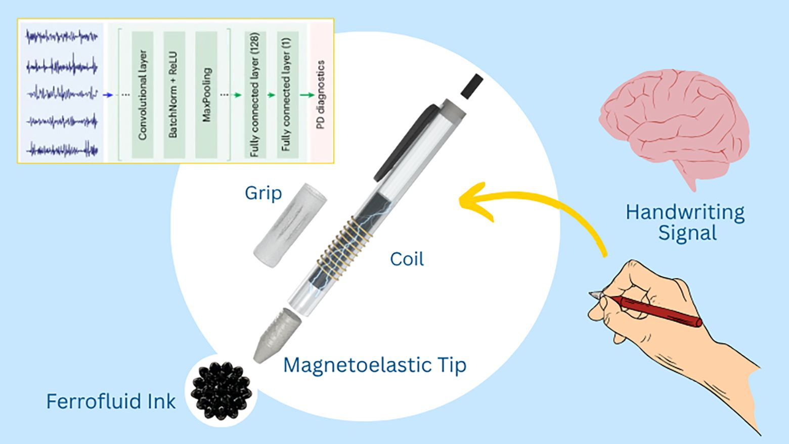 Scientific diagram illustrating a UCLA smart pen designed for Parkinson's diagnostics, with labeled components including a magnetoelastic tip, ferrofluid ink, coil, and grip. An arrow shows how handwriting signals travel from a writing hand to the pen, and an inset diagram depicts the neural network processing layers used to analyze the signals for PD diagnostics.