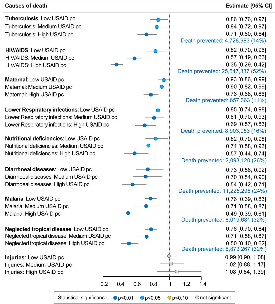 Forest plot comparing USAID funding levels (low, medium, high per capita) against mortality rate estimates with 95% confidence intervals across nine causes of death, including tuberculosis, HIV/AIDS, malaria, and others, sourced from UCLA Fielding School of Public Health. HIV/AIDS shows the greatest impact, with high USAID funding associated with 52% of deaths prevented (25,547,337 total), while injuries show no statistically significant effect.