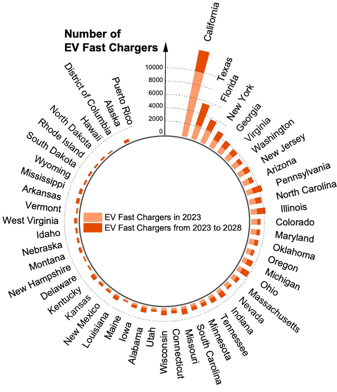 Radial bar chart showing the number of EV fast chargers by U.S. state, comparing 2023 levels to projected 2023–2028 growth. California leads by a wide margin, followed by Texas, Florida, and New York.
