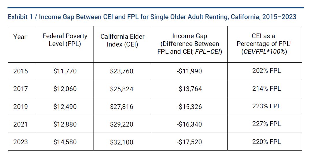 The chart compares the