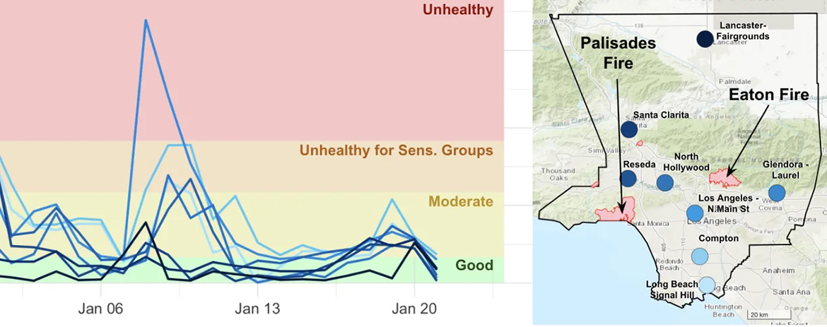 Line graph showing air quality levels from good to unhealthy (left); map showing Palisades and Eaton fires (right)