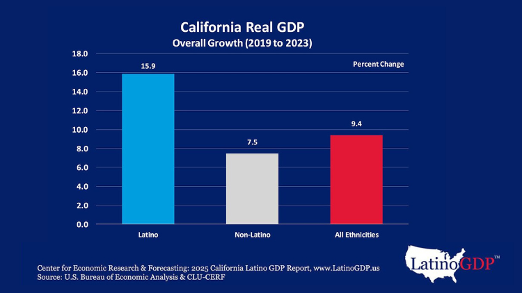 Bar graph showing California real GDP growth, 2019-2023