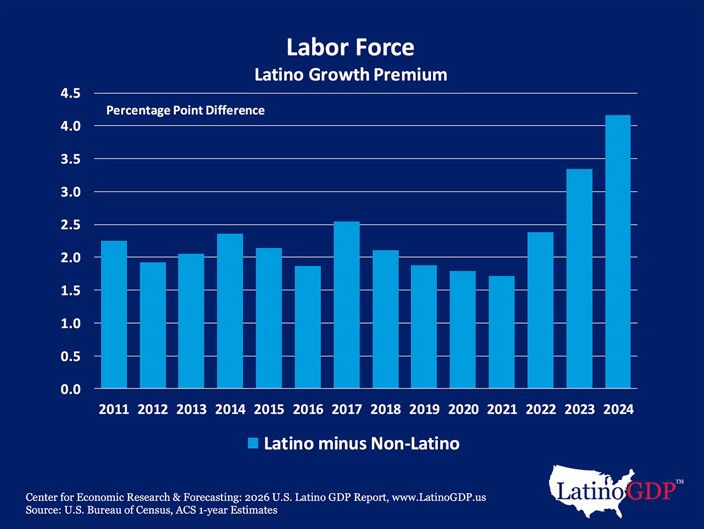 Bar chart titled "Labor Force: Latino Growth Premium" showing the percentage point difference in labor force growth between Latino and non-Latino groups from 2011 to 2024. The gap hovered between 1.8 and 2.6 points through 2022, then surged to approximately 4.2 points in 2024.