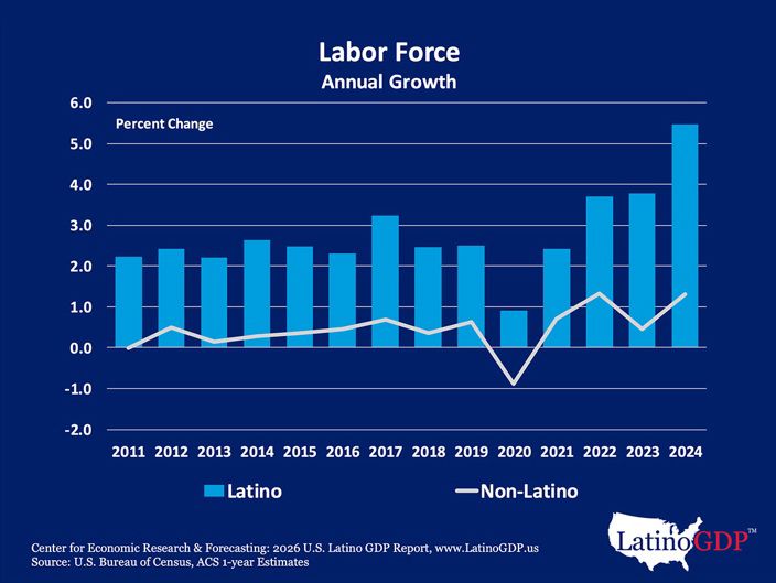 Bar and line chart titled "Labor Force Annual Growth" showing Latino labor force growth consistently outpaced non-Latino growth from 2011–2024, reaching approximately 5.4% in 2024.