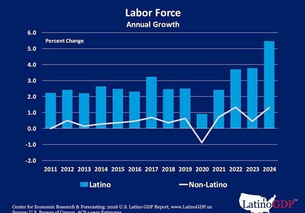 Bar and line chart titled "Labor Force Annual Growth" showing Latino labor force growth consistently outpaced non-Latino growth from 2011–2024, reaching approximately 5.4% in 2024.