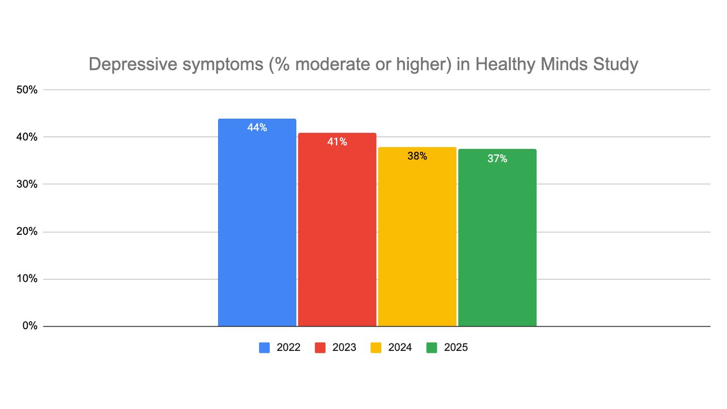 The 2025 Healthy Minds Study found that the percentage of those surveyed reporting depressive symptoms (% moderate of higher) has dropped every year from 2022 to 2025.