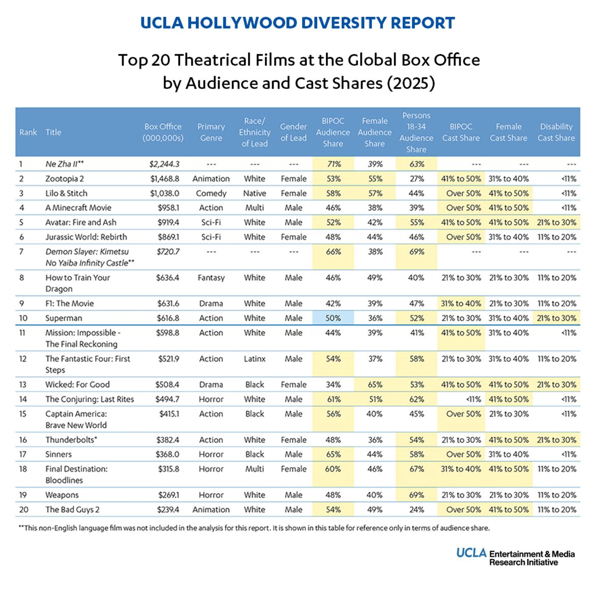 A chart from UCLA's 2026 Hollywood Diversity Report displaying the top theatrical films of 2025 ranked by global box office performance, with data on cast diversity and audience demographics.